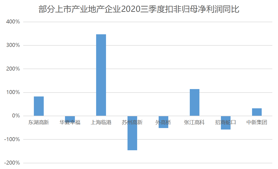 10月中國產業地產TOP20報告·觀點月度指數