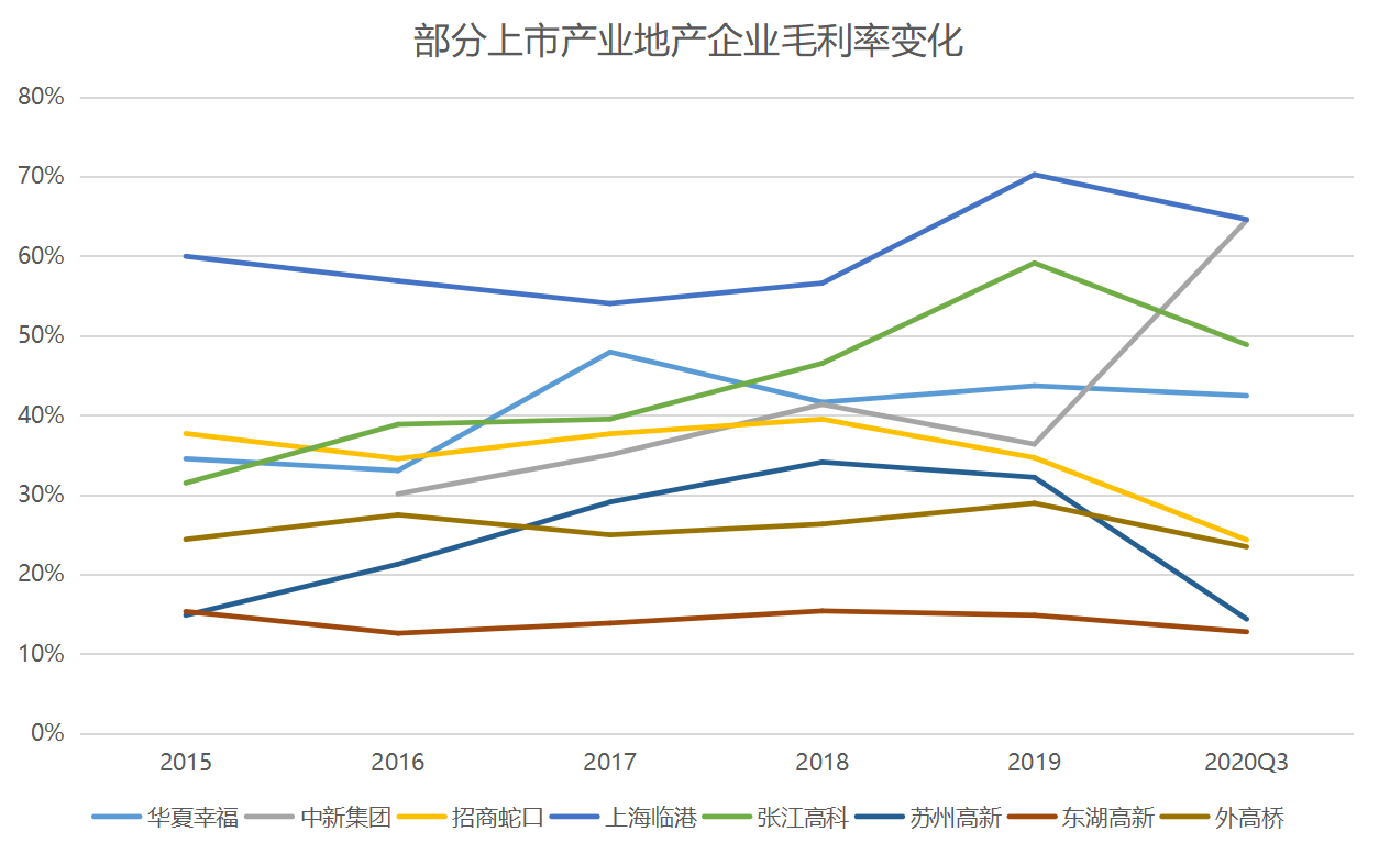 10月中國產業地產TOP20報告·觀點月度指數
