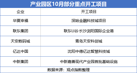 10月中國產業地產TOP20報告·觀點月度指數