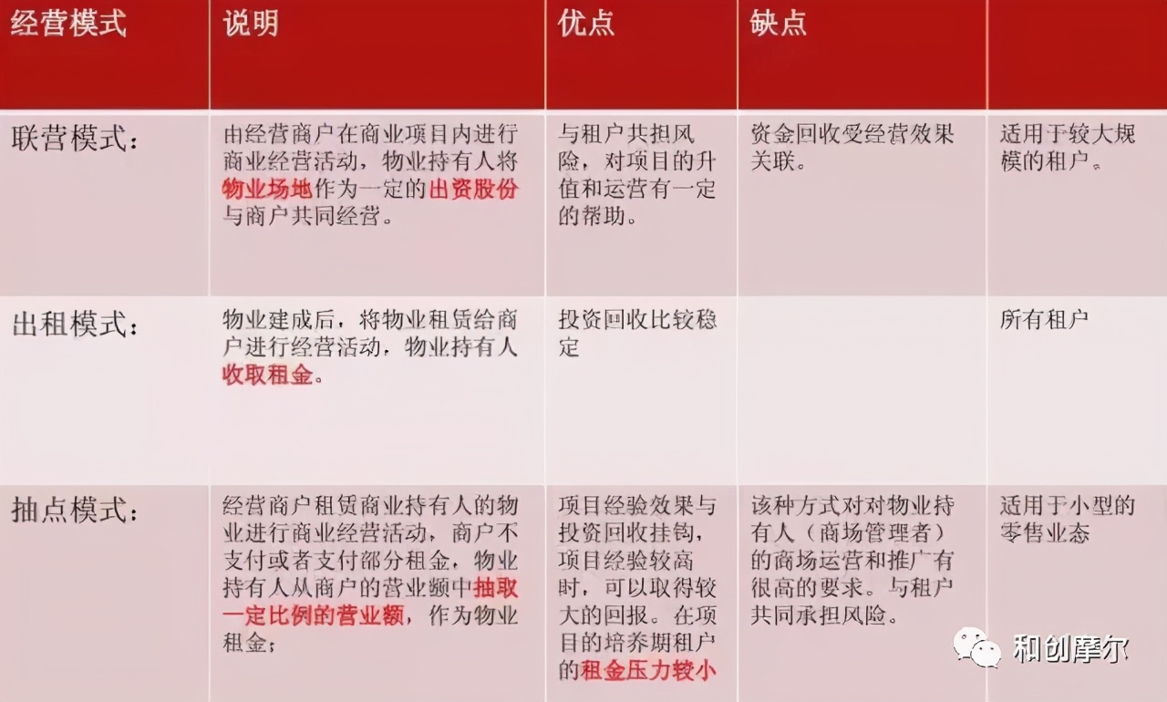 商業地產項目開發流程及管理要點