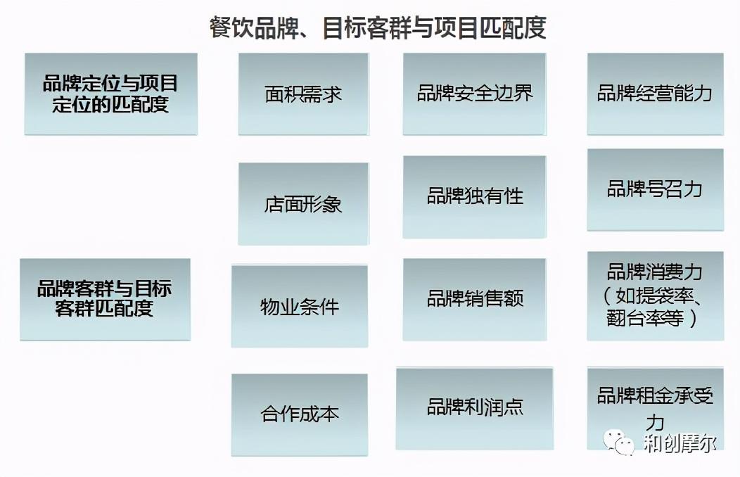 購物中心餐飲招商技巧與經營策略