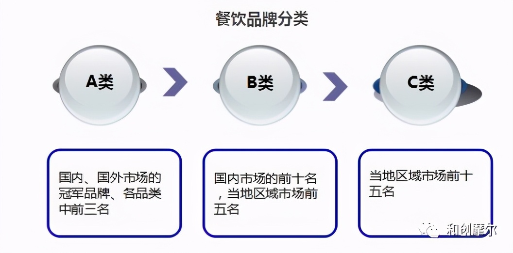 購物中心餐飲招商技巧與經營策略