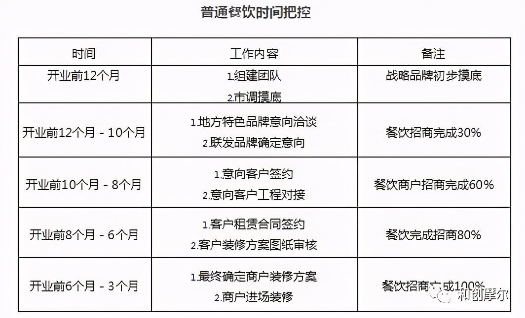 購物中心餐飲招商技巧與經營策略