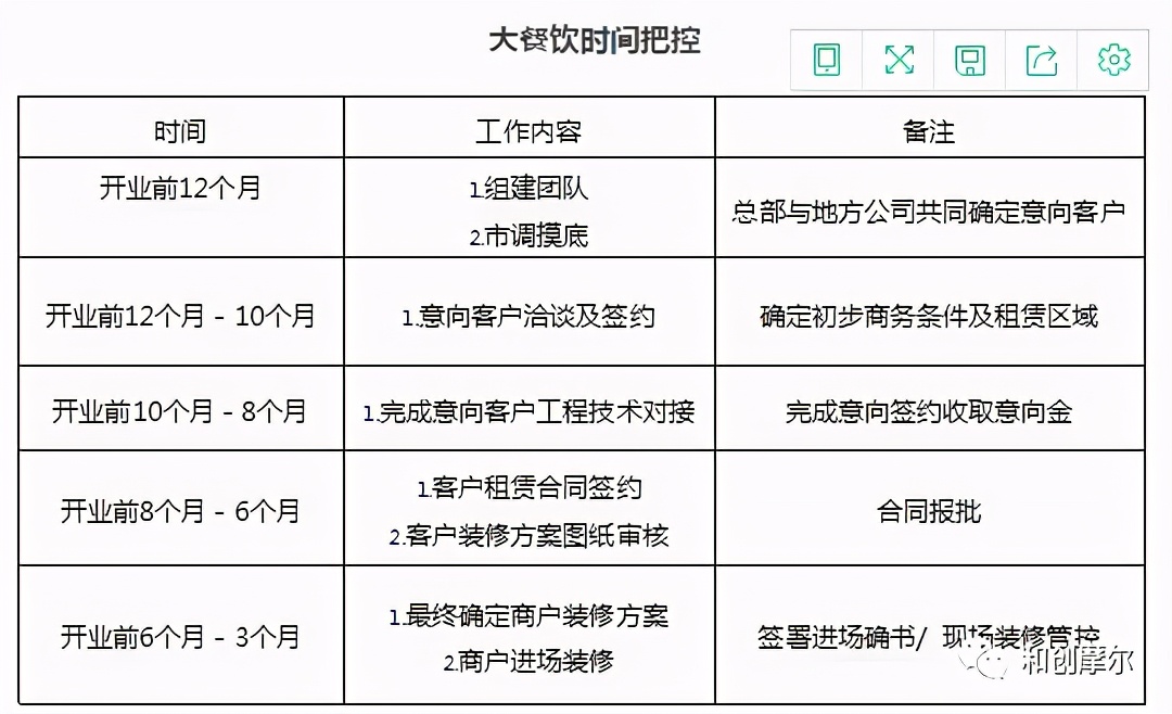 購物中心餐飲招商技巧與經營策略