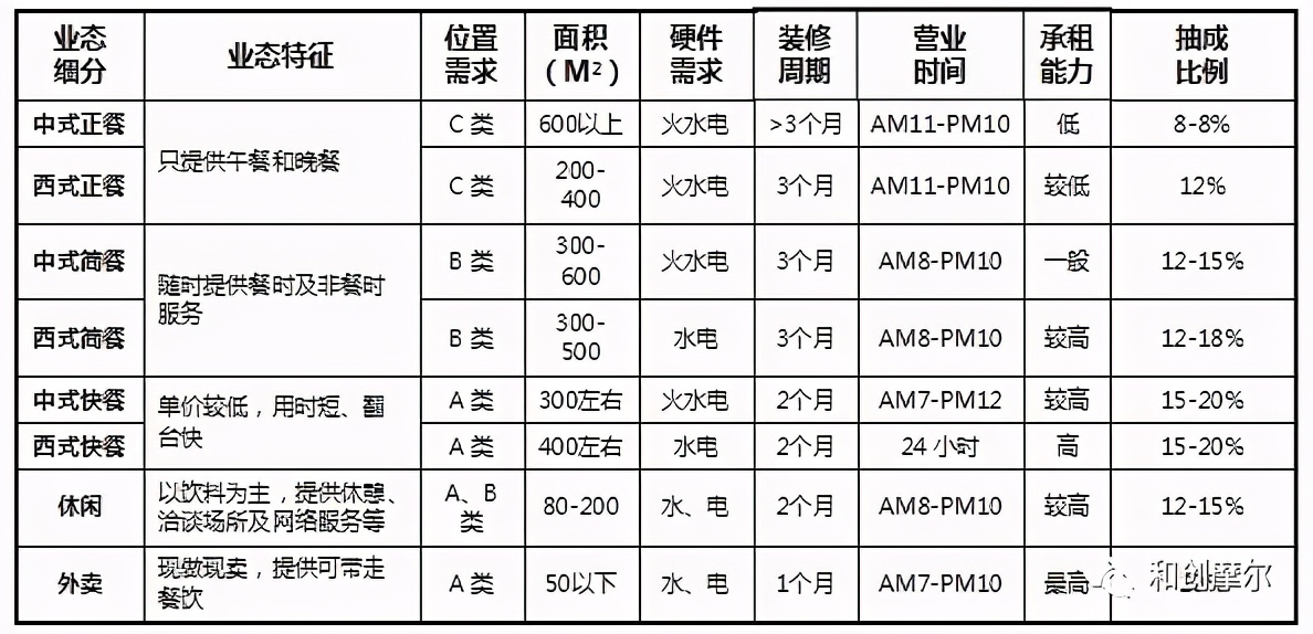 購物中心餐飲招商技巧與經營策略