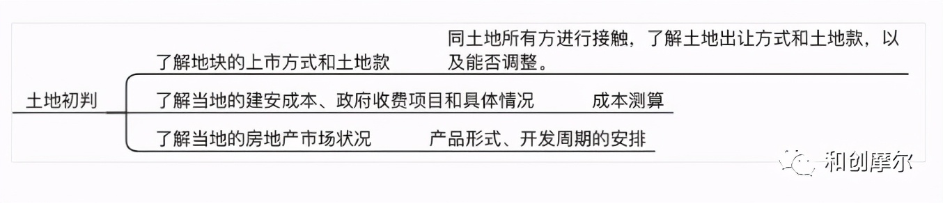 詳解產業地產開發完整流程與開發模式