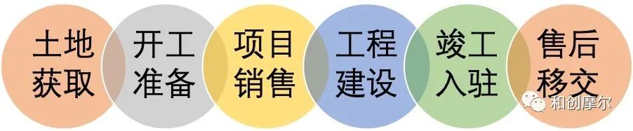 詳解產業地產開發完整流程與開發模式