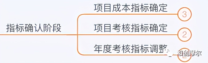 詳解產業地產開發完整流程與開發模式