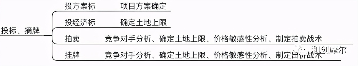 詳解產業地產開發完整流程與開發模式
