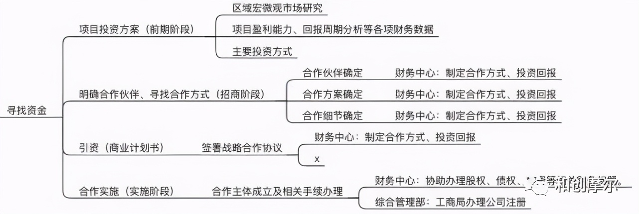 詳解產業地產開發完整流程與開發模式