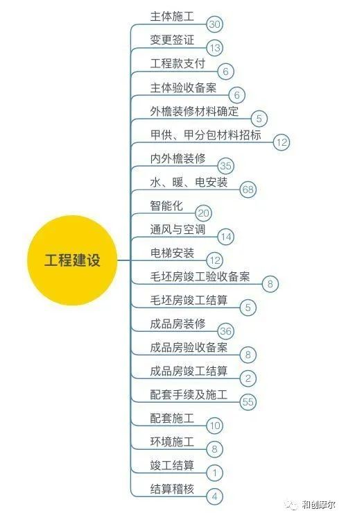 詳解產業地產開發完整流程與開發模式