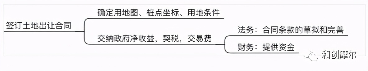 詳解產業地產開發完整流程與開發模式