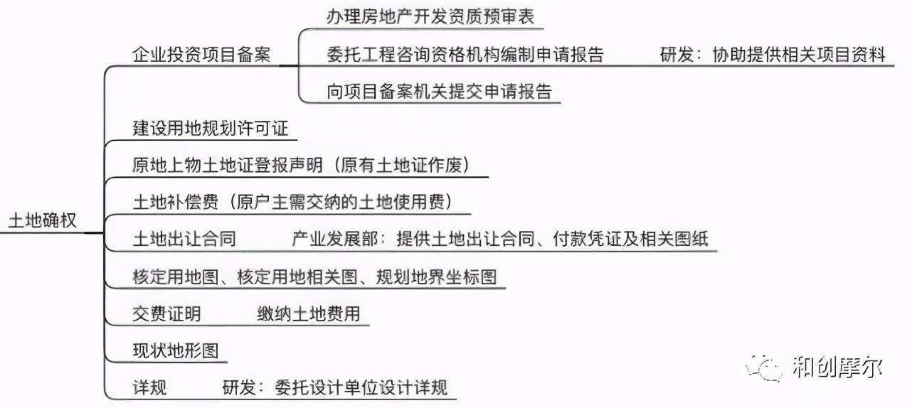 詳解產業地產開發完整流程與開發模式