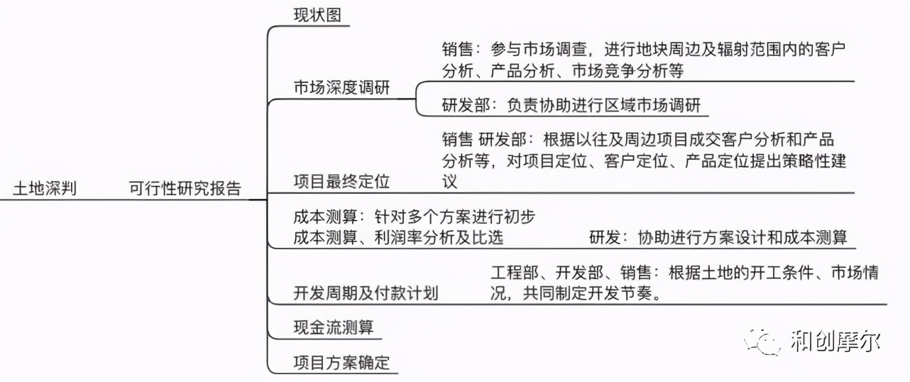 詳解產業地產開發完整流程與開發模式