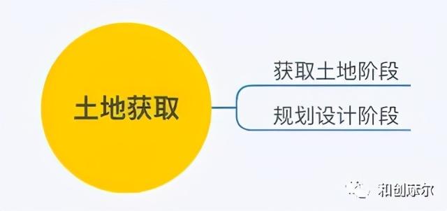 詳解產業地產開發完整流程與開發模式