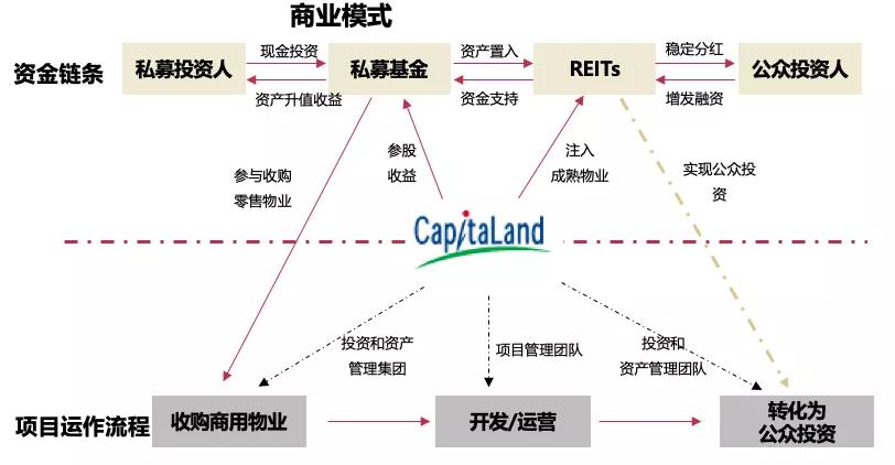 凱德的國內最大單，給了產業地產