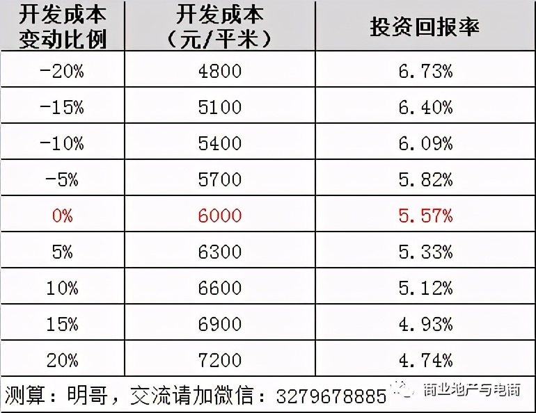 購物中心投資回報優(yōu)化邏輯：設計、成本和租金......