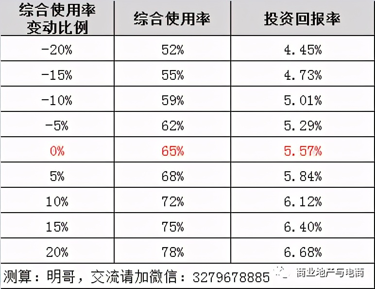 購物中心投資回報優(yōu)化邏輯：設計、成本和租金......