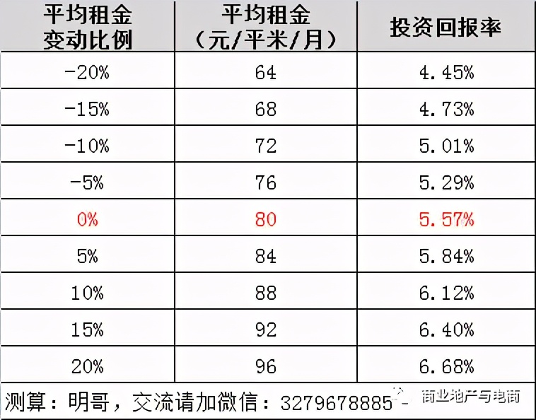 購物中心投資回報優(yōu)化邏輯：設計、成本和租金......