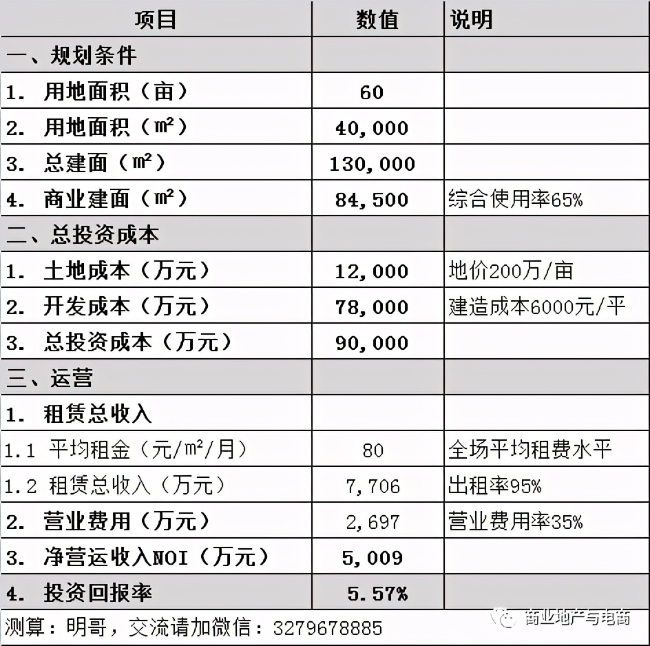 購物中心投資回報優(yōu)化邏輯：設計、成本和租金......