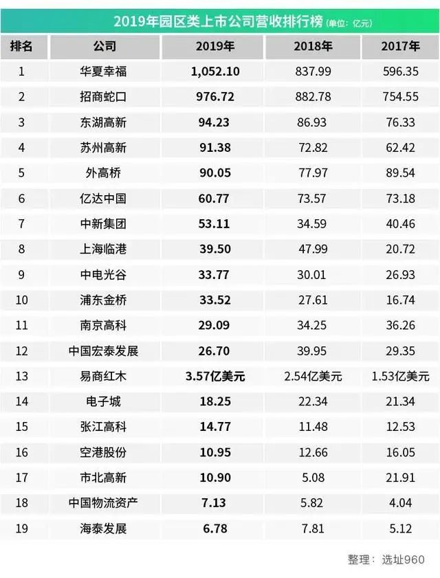 產業地產停在3000億元大關