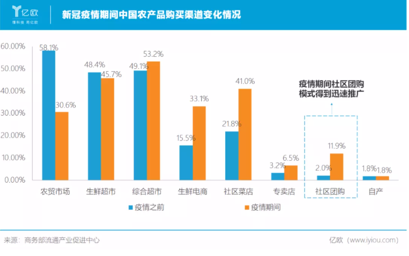 有人一夜倒閉，有人開店千家！巨頭血拼“社區團購”，值得嗎？