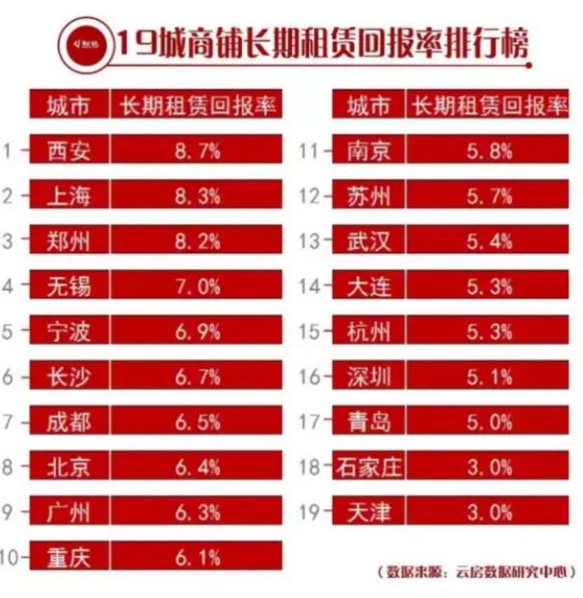 強排方案應如何布局「商業」才算合理?