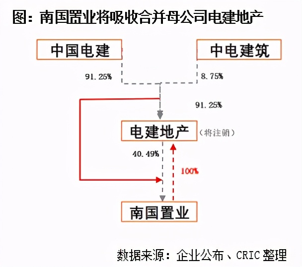 三年行動擂鼓進軍，地產(chǎn)國改動向幾何？