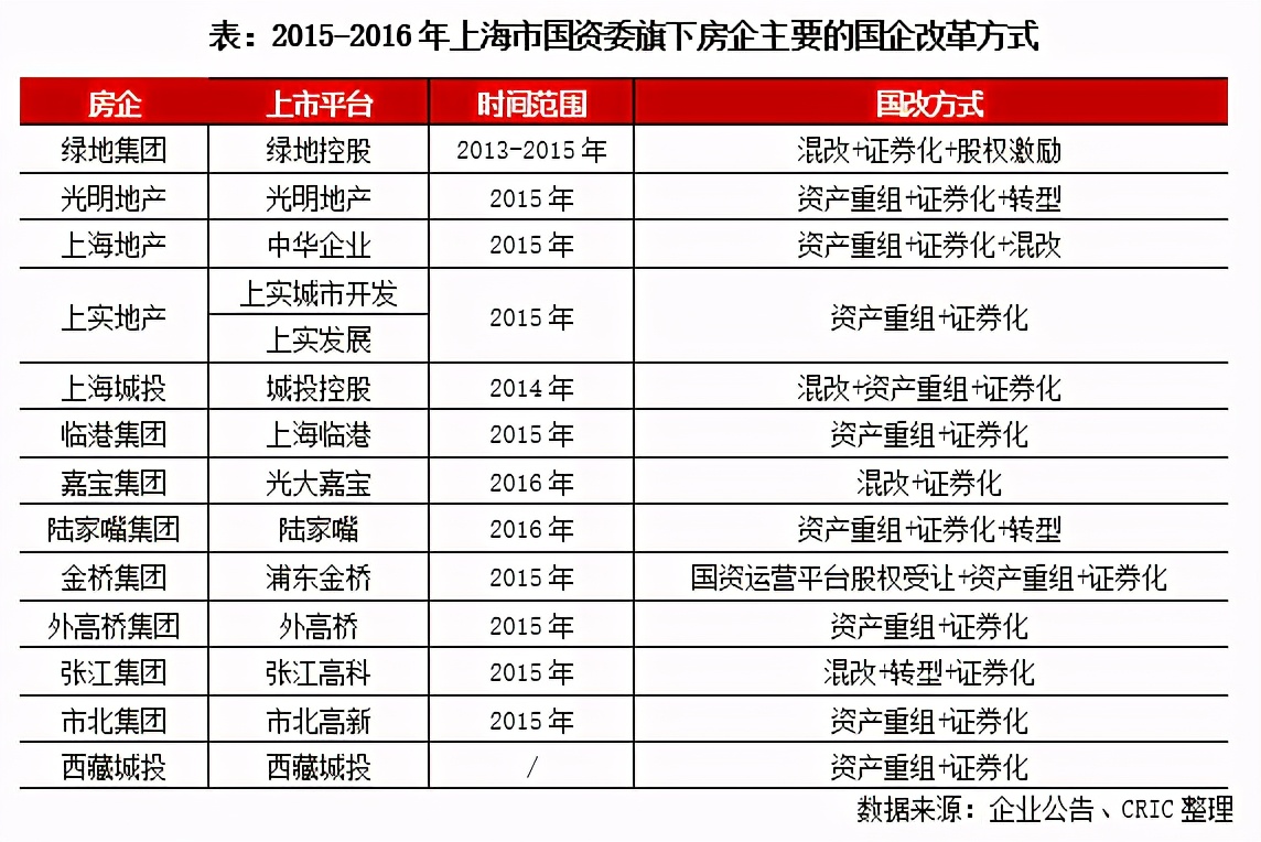三年行動擂鼓進軍，地產(chǎn)國改動向幾何？