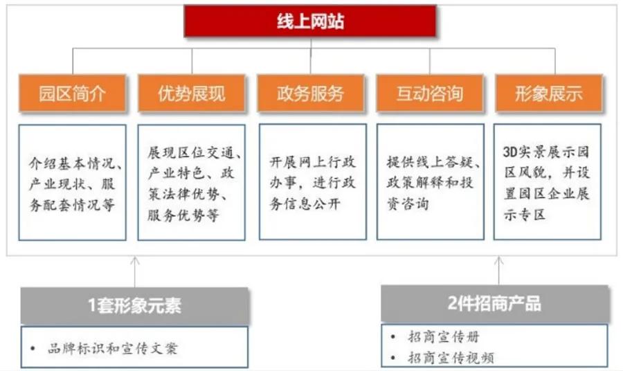 2021年，產業園區如何去招商（附實操案例）