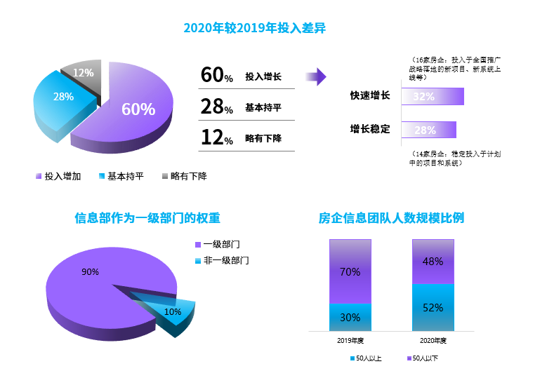 2020年地產數字化轉型發展報告發布