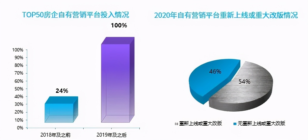 2020年地產數字化轉型發展報告發布