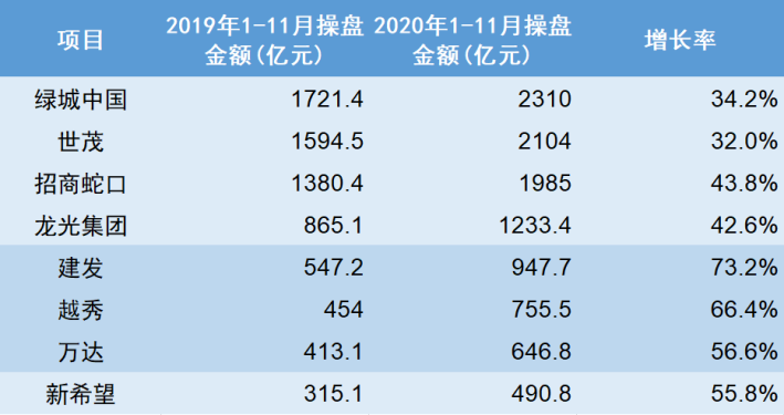 慢牛時代，誰將是2020年“高增長”房企？