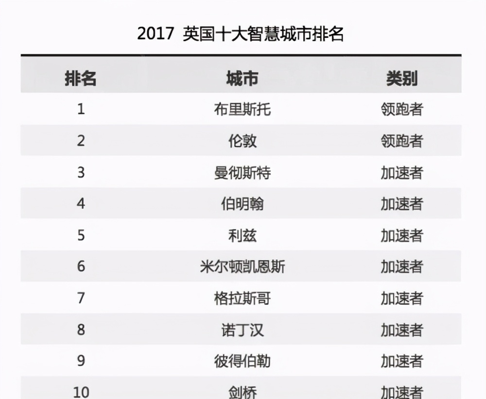 未來之城長啥樣？英國這個“最智慧城市”給出了答案