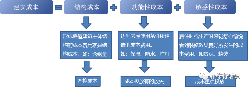 成本管控，管得了控得住