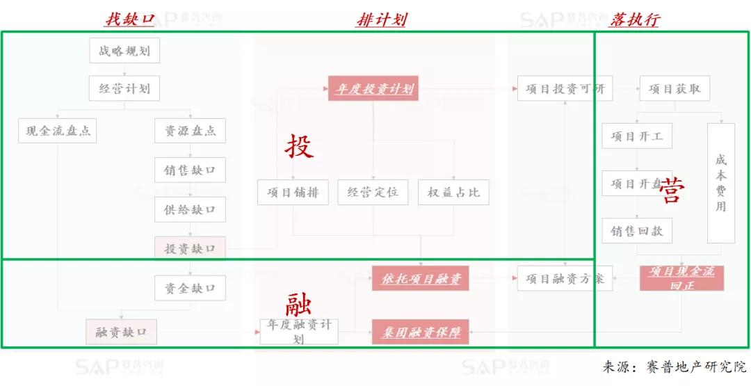 3大貫通，實現地產投、融、營一體化
