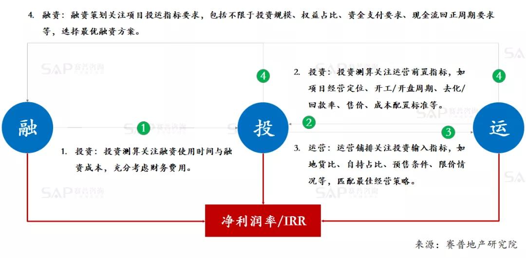 3大貫通，實現地產投、融、營一體化