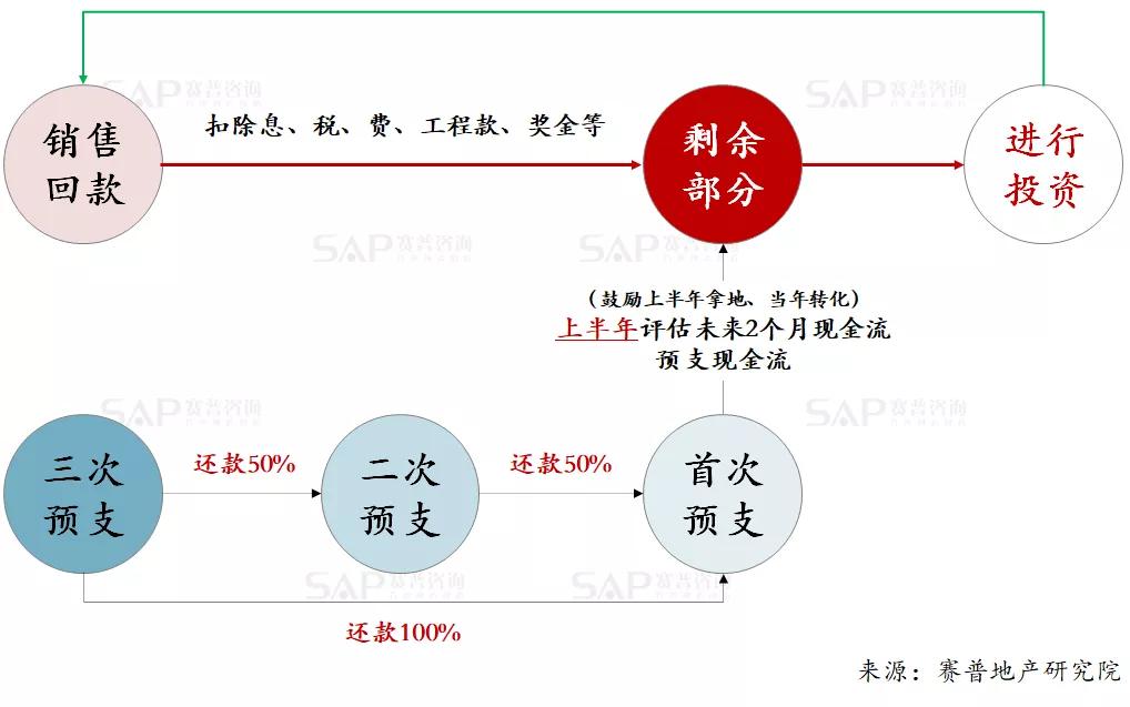 3大貫通，實現地產投、融、營一體化