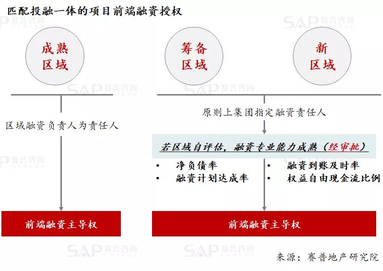 3大貫通，實現地產投、融、營一體化