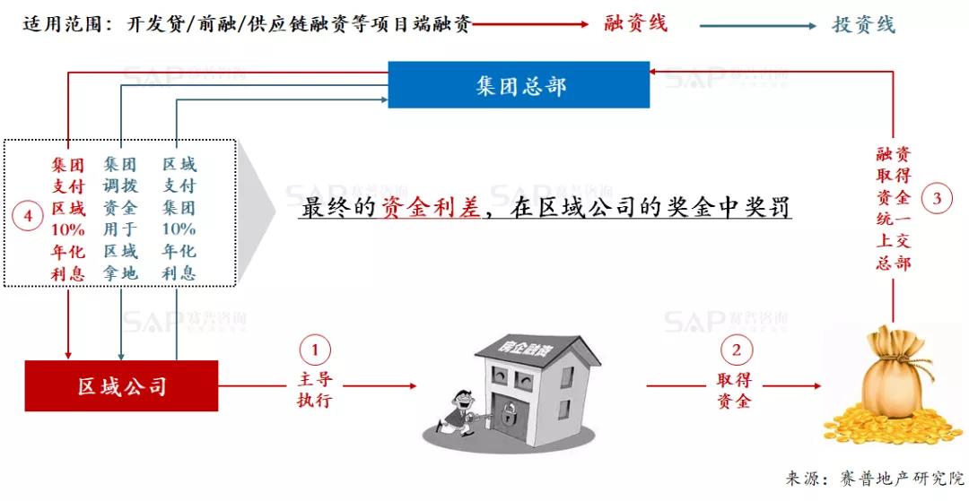3大貫通，實現地產投、融、營一體化