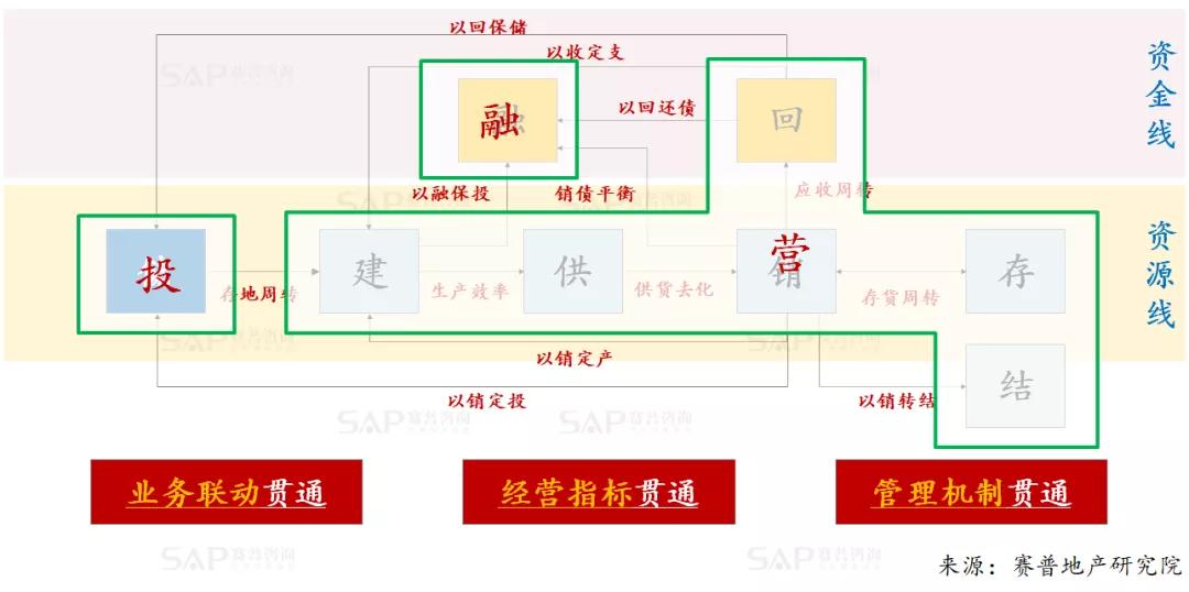 3大貫通，實現地產投、融、營一體化