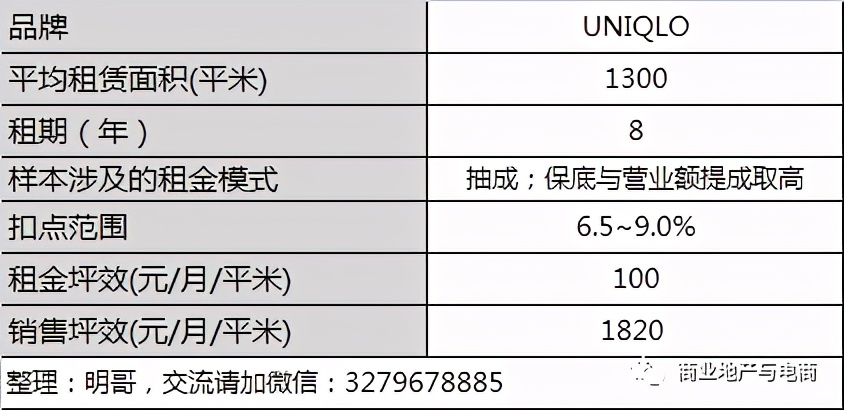 優(yōu)衣庫要求新店預估銷售額不低于230萬/月