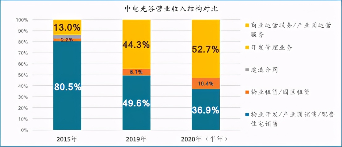 年終盤點：2020年產(chǎn)業(yè)園區(qū)的五大關鍵詞