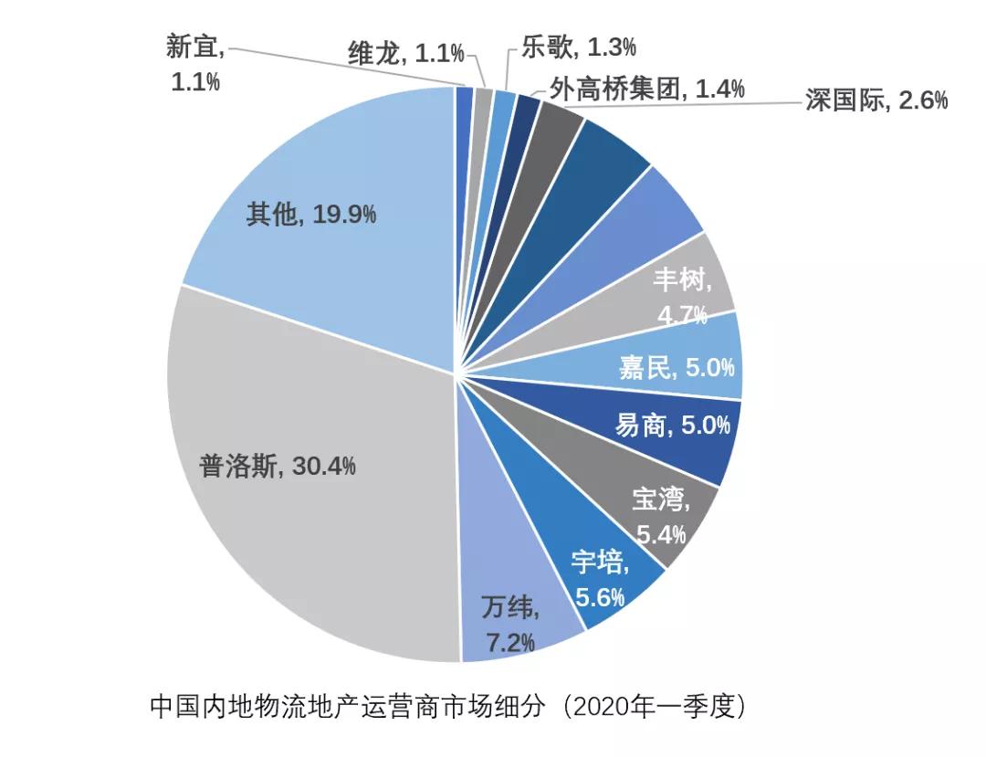 物流地產(chǎn)模式不止于普洛斯