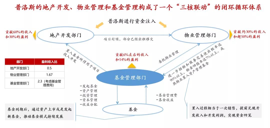 物流地產(chǎn)模式不止于普洛斯