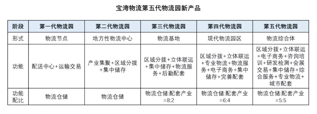物流地產(chǎn)模式不止于普洛斯