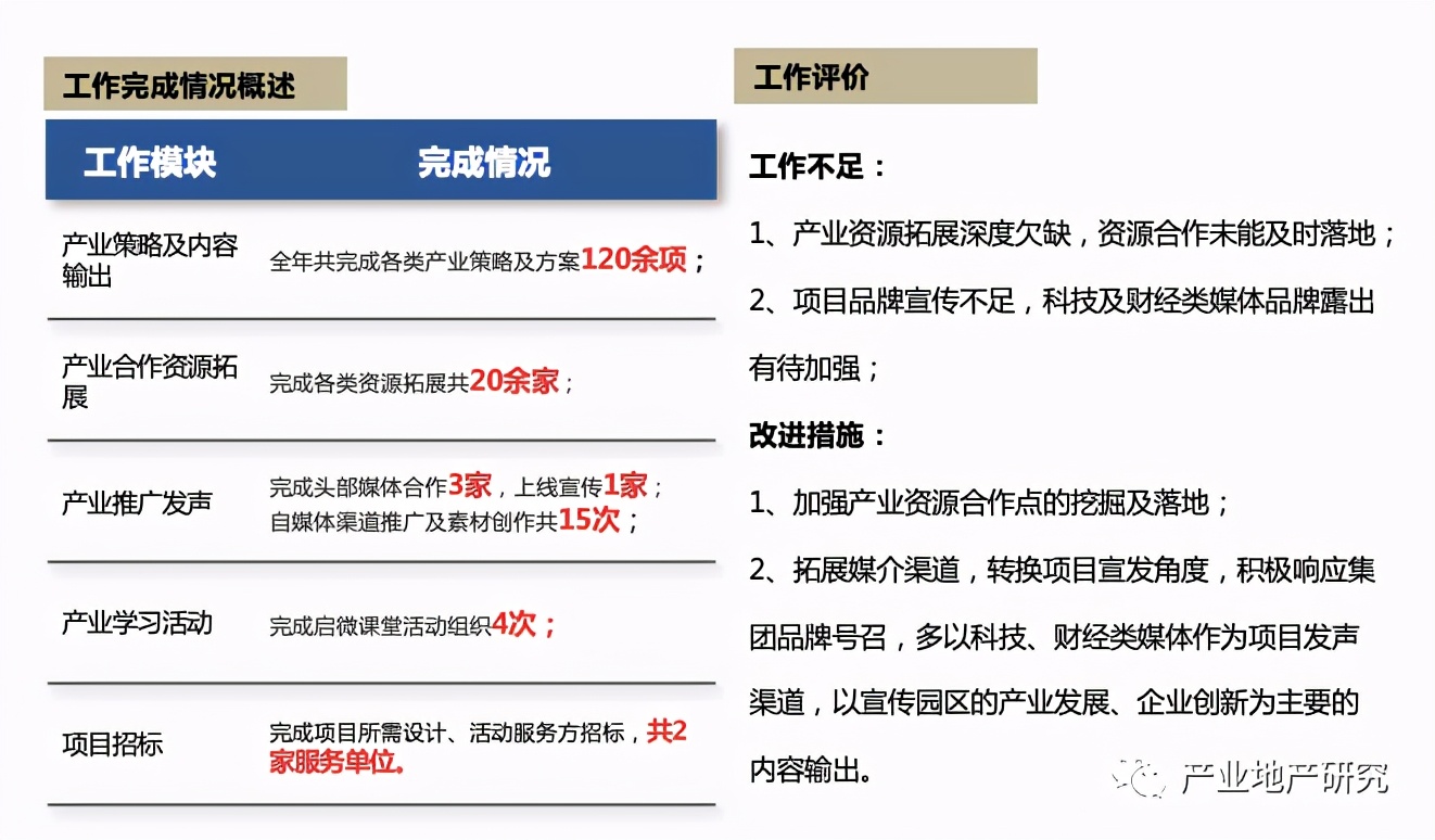 產(chǎn)業(yè)園區(qū)如何做年終總結(jié)