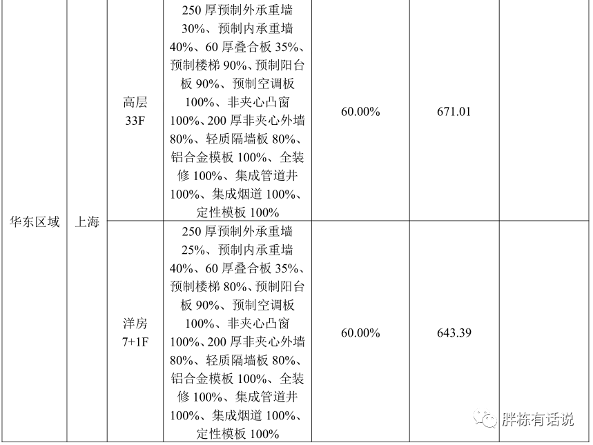 成本控制好的開發商都離不開“產品配置標準”