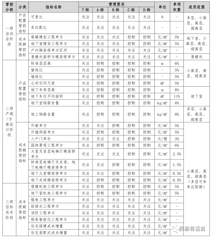 成本控制好的開發商都離不開“產品配置標準”
