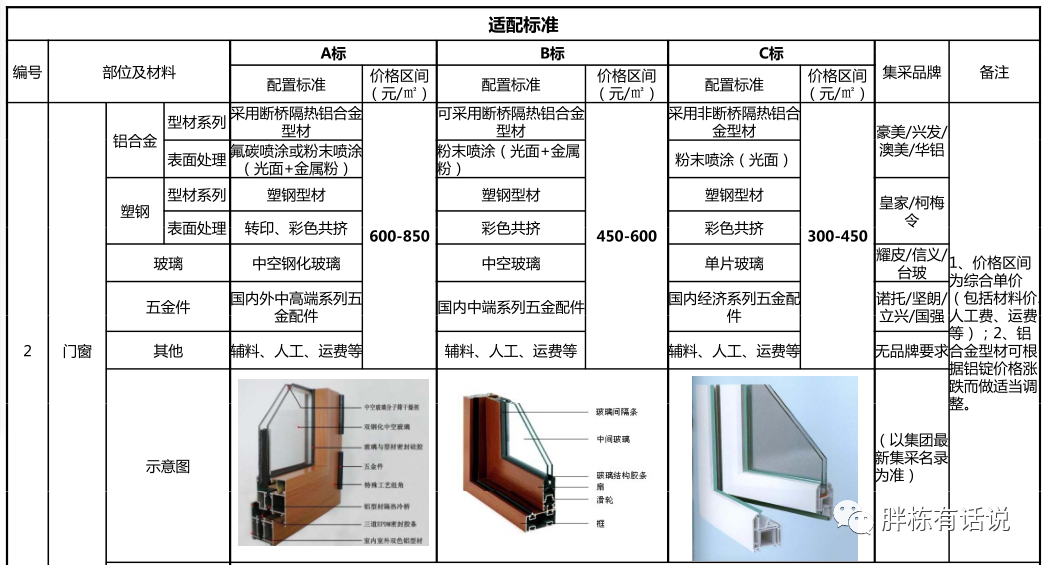 成本控制好的開發商都離不開“產品配置標準”